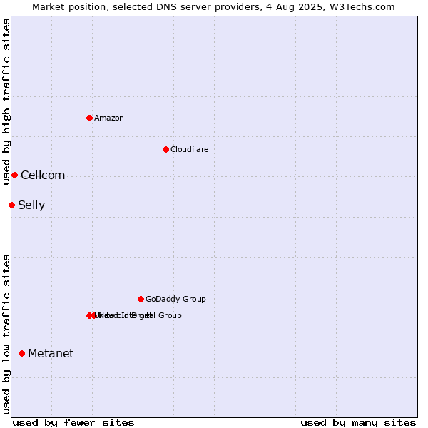 Market position of Metanet vs. Cellcom vs. Selly