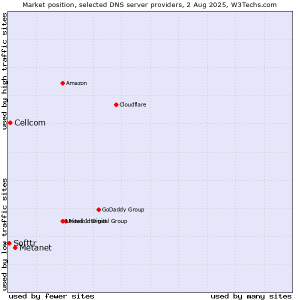 Market position of Metanet vs. Cellcom vs. Softtr