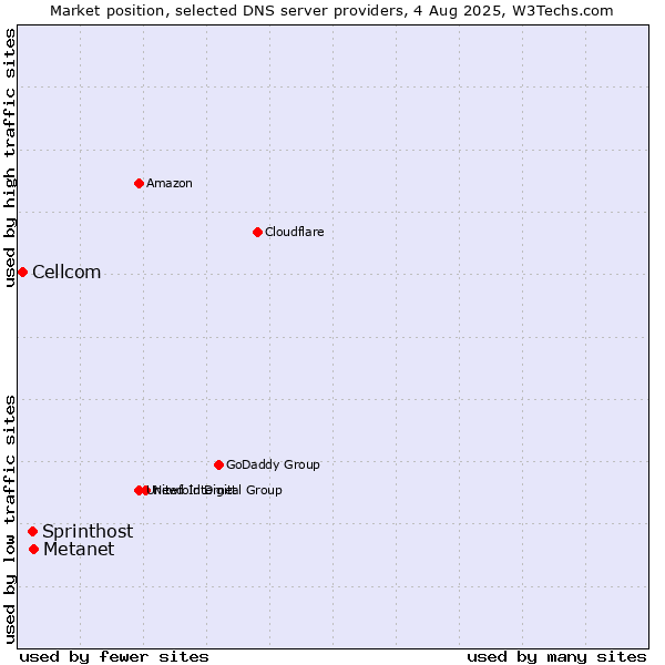 Market position of Metanet vs. Sprinthost vs. Cellcom
