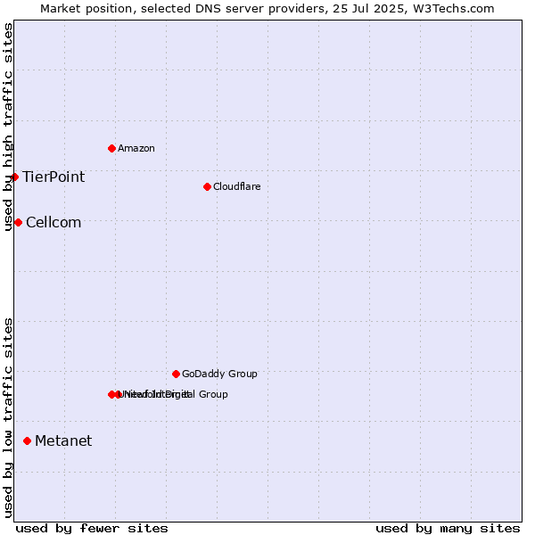 Market position of Metanet vs. Cellcom vs. TierPoint
