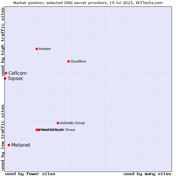 Market position of Metanet vs. Cellcom vs. Topsec