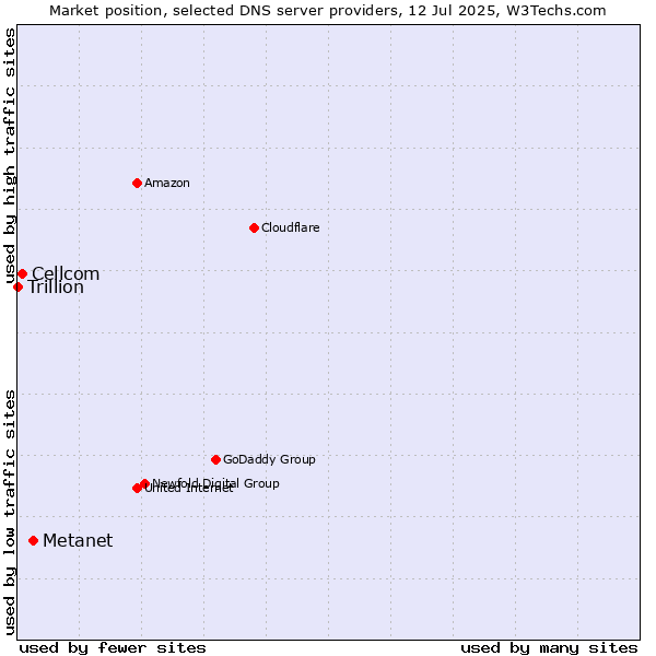 Market position of Metanet vs. Cellcom vs. Trillion