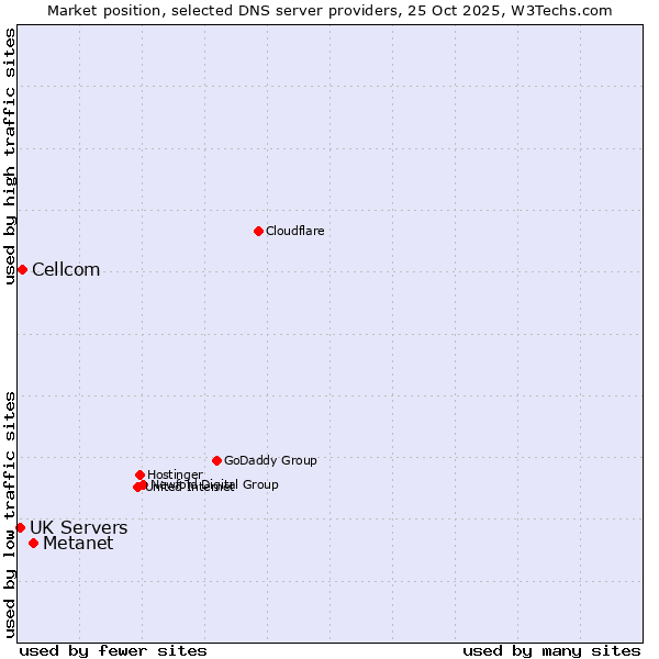 Market position of Metanet vs. Cellcom vs. UK Servers