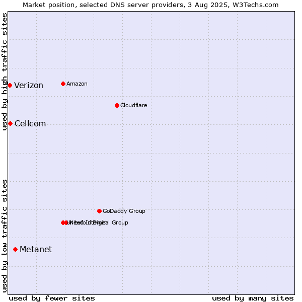 Market position of Metanet vs. Cellcom vs. Verizon