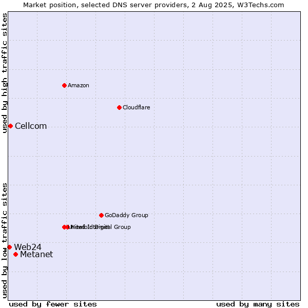 Market position of Metanet vs. Cellcom vs. Web24