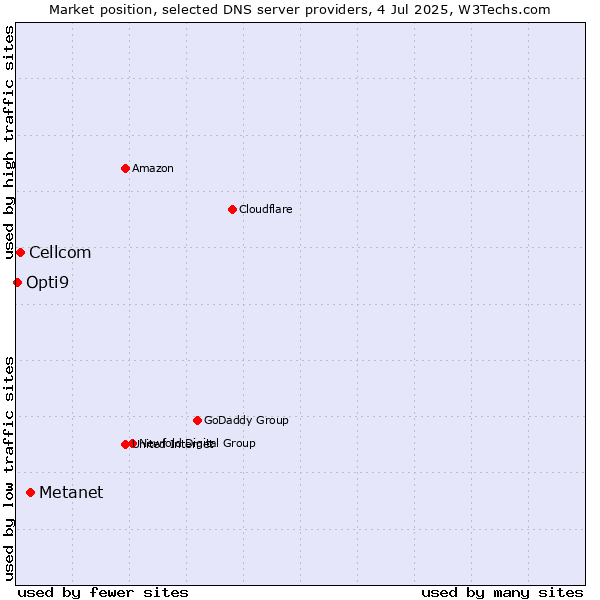 Market position of Metanet vs. Cellcom vs. Opti9