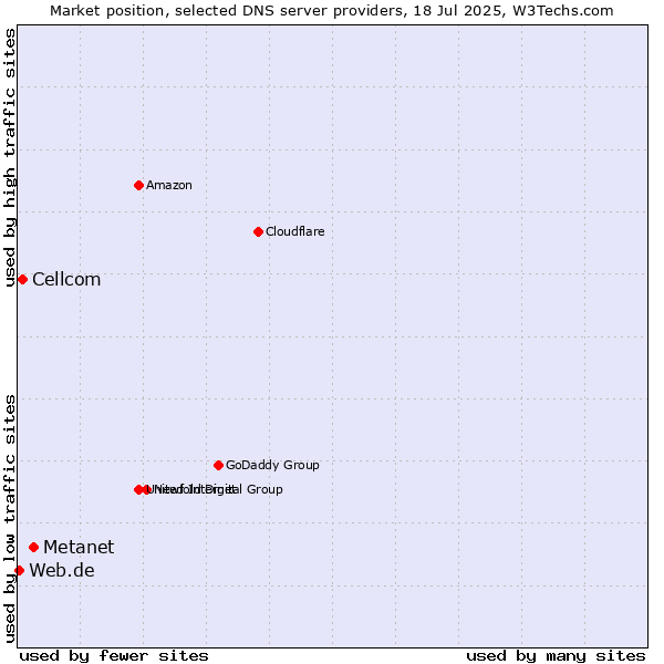 Market position of Metanet vs. Cellcom vs. Web.de