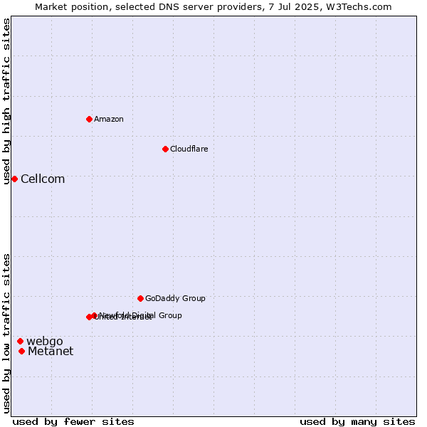 Market position of Metanet vs. webgo vs. Cellcom