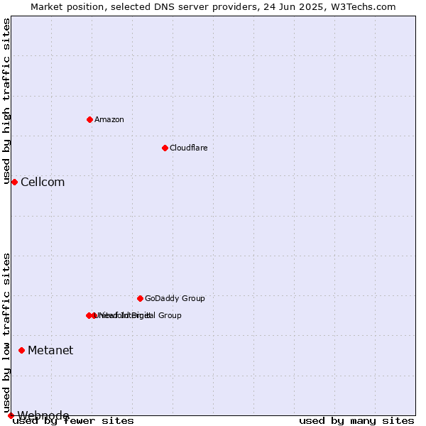 Market position of Metanet vs. Cellcom vs. Webnode