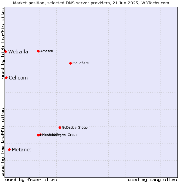 Market position of Metanet vs. Cellcom vs. Webzilla