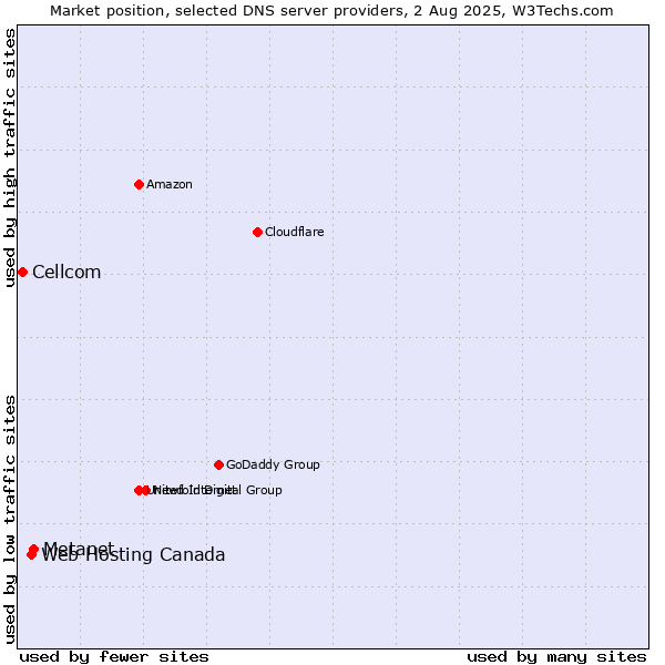 Market position of Metanet vs. Web Hosting Canada vs. Cellcom