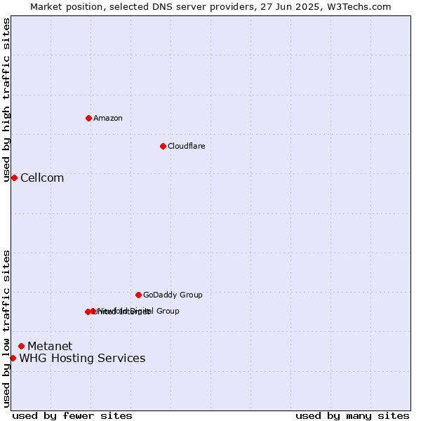 Market position of Metanet vs. Cellcom vs. WHG Hosting Services