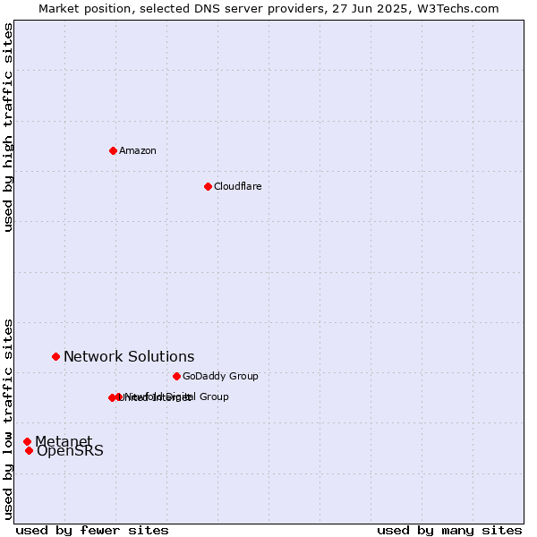 Market position of Network Solutions vs. OpenSRS vs. Metanet