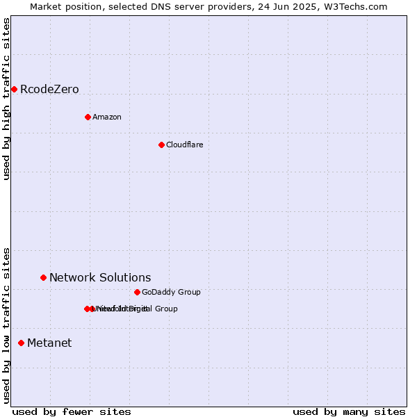Market position of Network Solutions vs. Metanet vs. RcodeZero