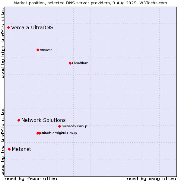 Market position of Network Solutions vs. Metanet vs. Vercara UltraDNS