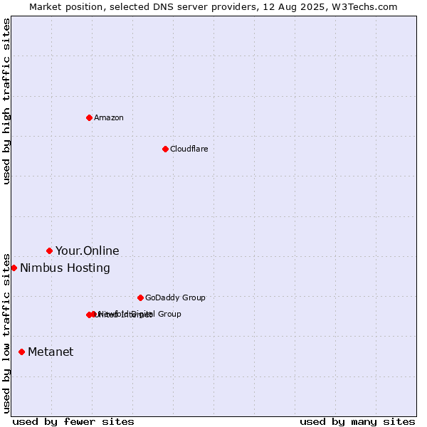 Market position of Your.Online vs. Metanet vs. Nimbus Hosting