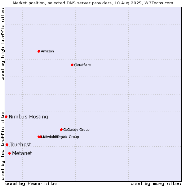 Market position of Metanet vs. Truehost vs. Nimbus Hosting