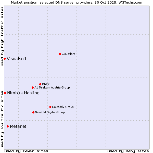 Market position of Metanet vs. Nimbus Hosting vs. Visualsoft