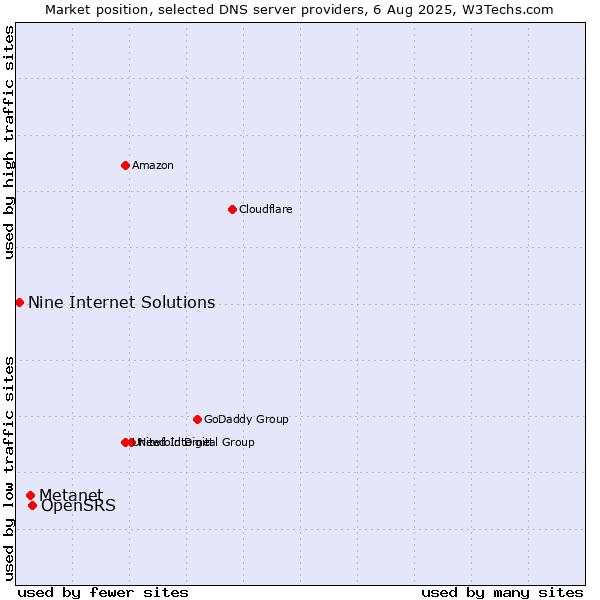 Market position of OpenSRS vs. Metanet vs. Nine Internet Solutions