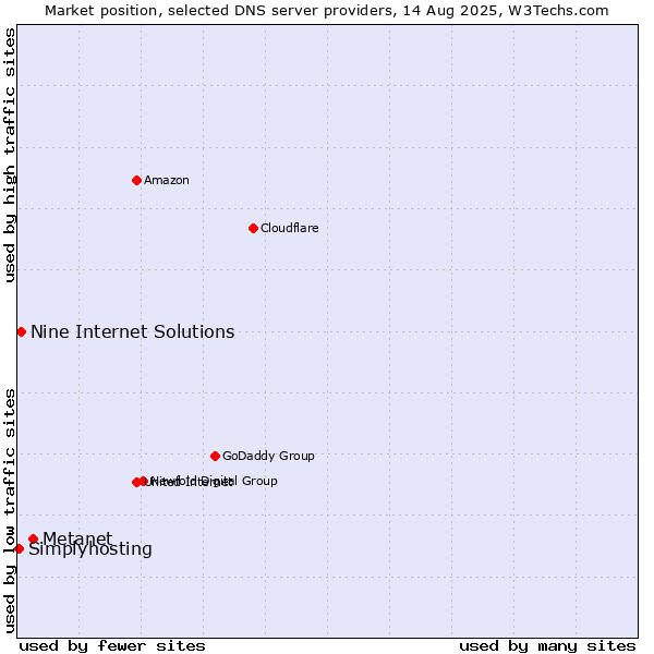 Market position of Metanet vs. Nine Internet Solutions vs. Simplyhosting
