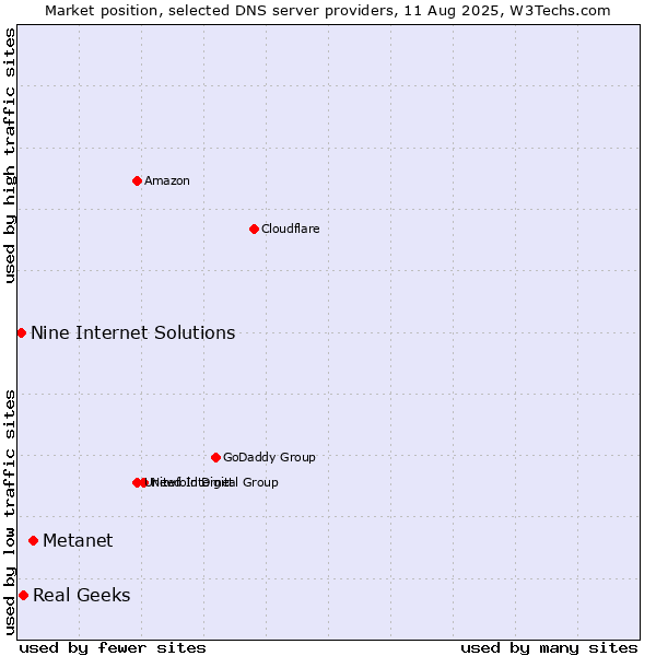Market position of Metanet vs. Real Geeks vs. Nine Internet Solutions