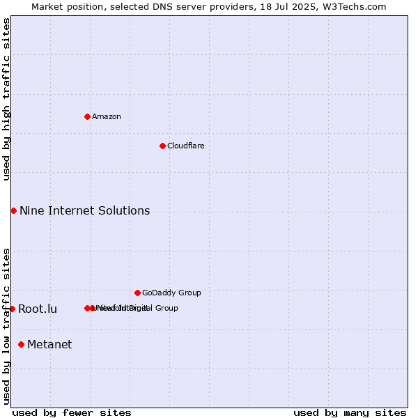 Market position of Metanet vs. Nine Internet Solutions vs. Root.lu