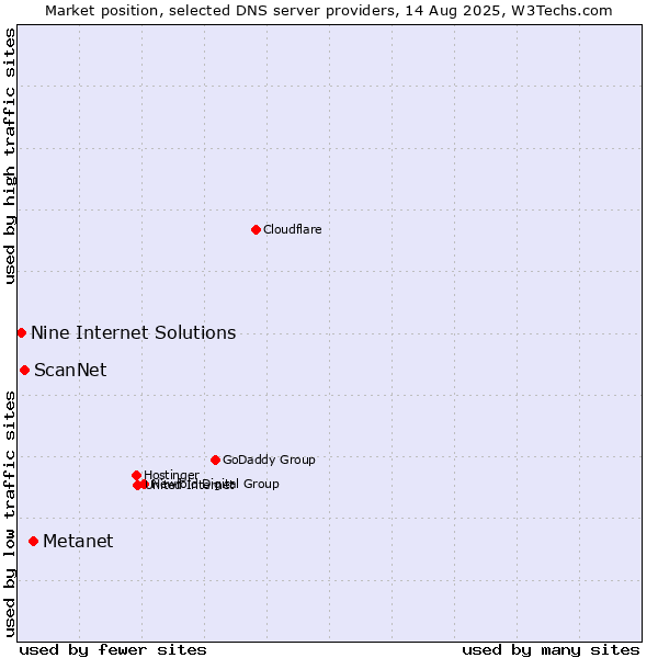 Market position of Metanet vs. ScanNet vs. Nine Internet Solutions