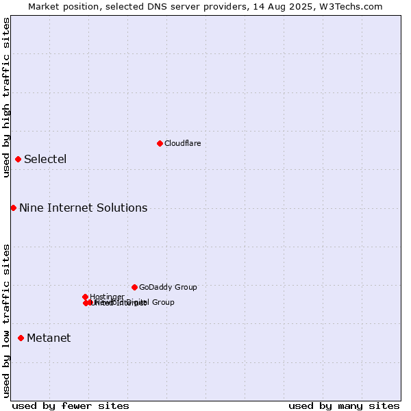 Market position of Metanet vs. Selectel vs. Nine Internet Solutions