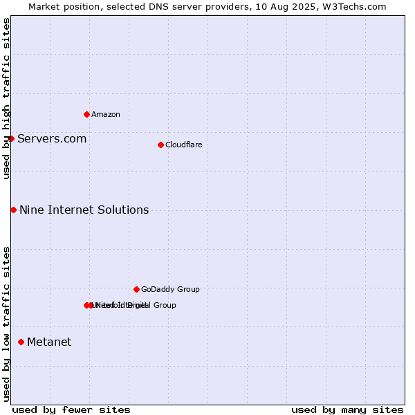 Market position of Metanet vs. Nine Internet Solutions vs. Servers.com