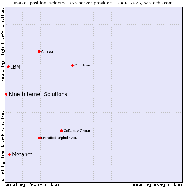 Market position of Metanet vs. IBM vs. Nine Internet Solutions