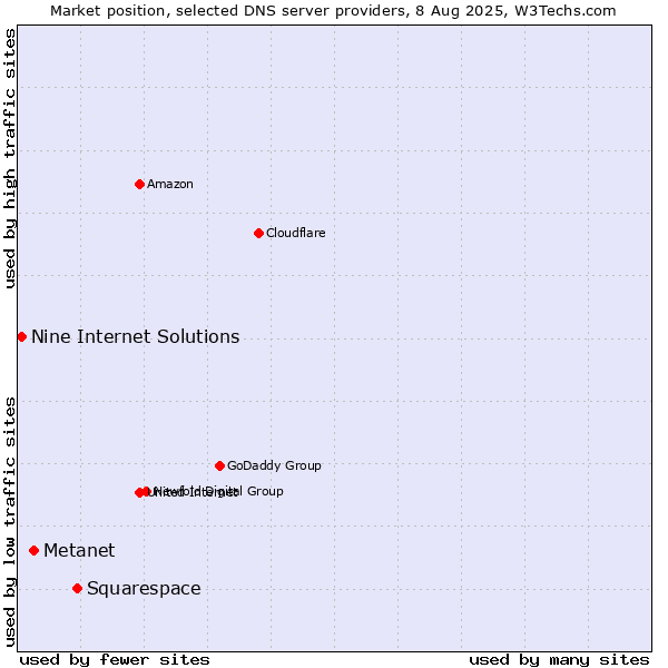 Market position of Squarespace vs. Metanet vs. Nine Internet Solutions