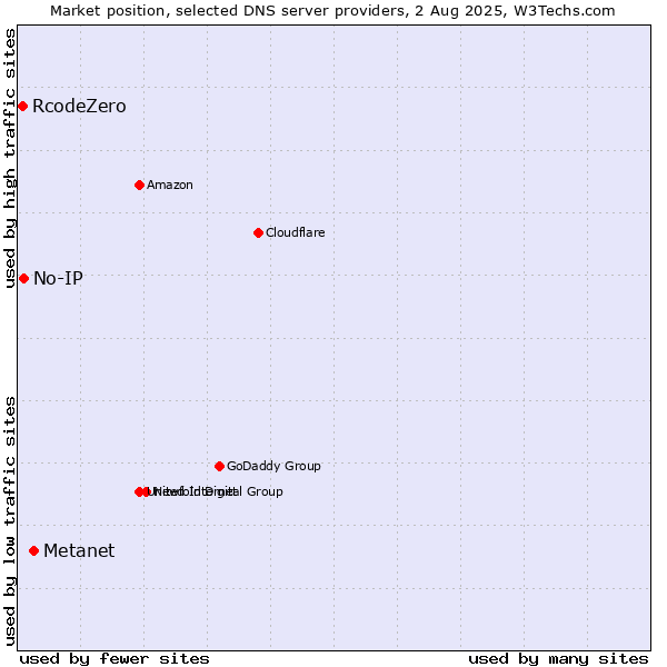 Market position of Metanet vs. No-IP vs. RcodeZero