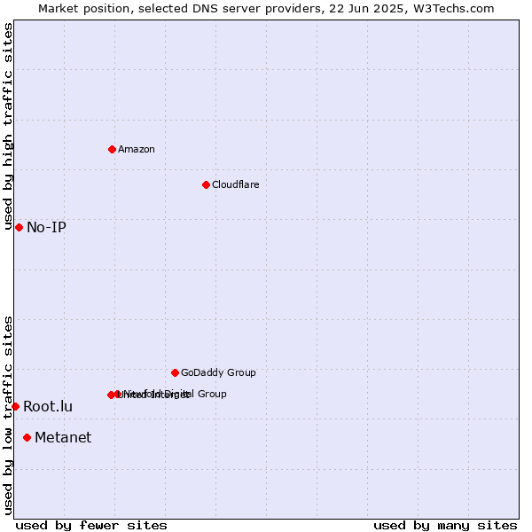 Market position of Metanet vs. No-IP vs. Root.lu