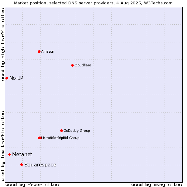 Market position of Squarespace vs. Metanet vs. No-IP