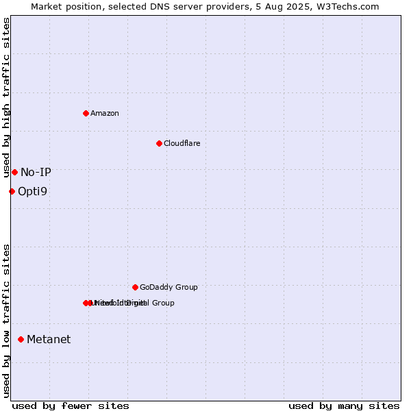 Market position of Metanet vs. No-IP vs. Opti9
