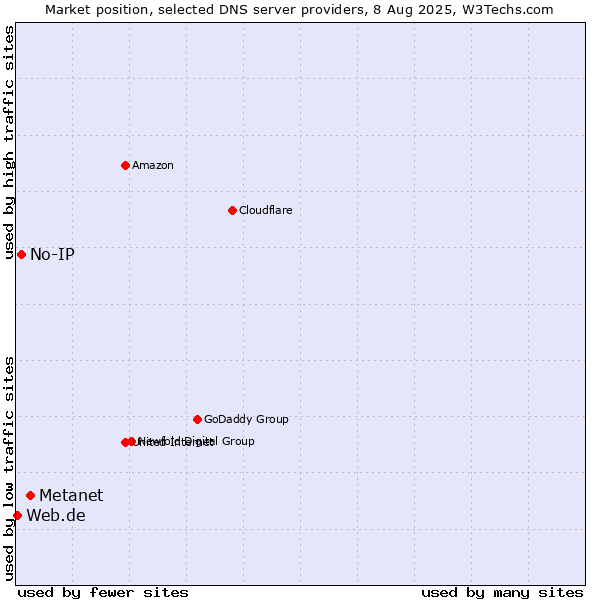 Market position of Metanet vs. No-IP vs. Web.de