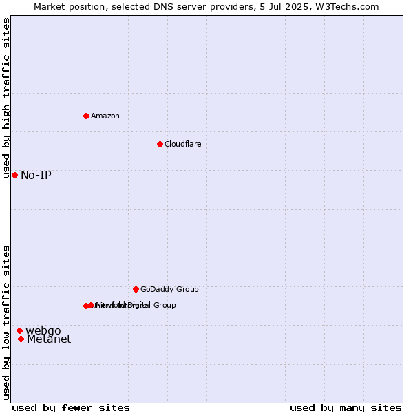 Market position of Metanet vs. webgo vs. No-IP