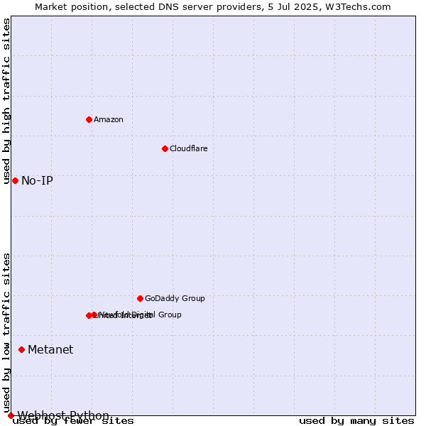 Market position of Metanet vs. No-IP vs. Webhost Python
