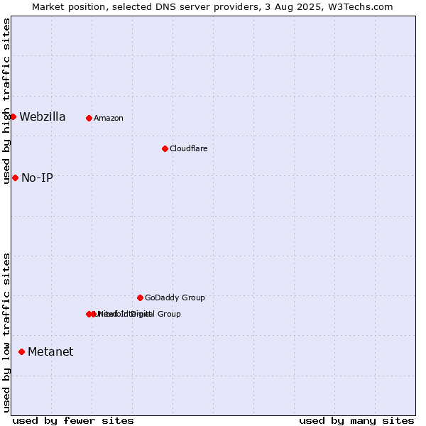 Market position of Metanet vs. No-IP vs. Webzilla