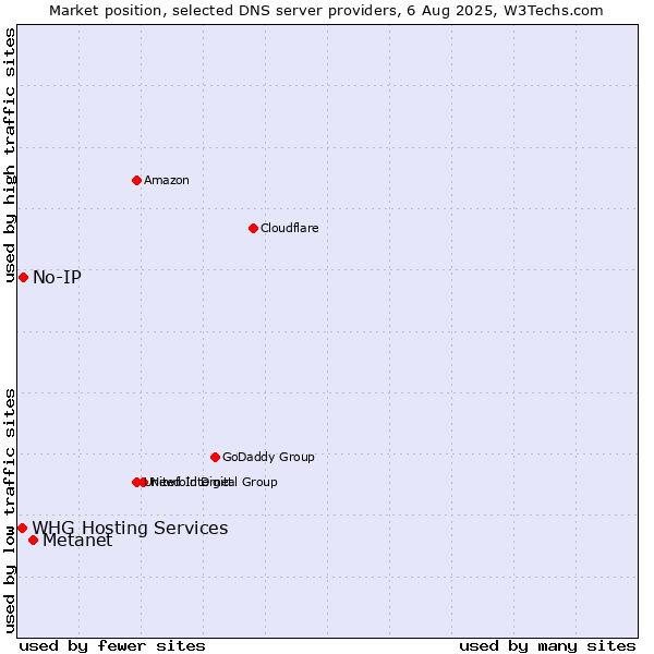 Market position of Metanet vs. No-IP vs. WHG Hosting Services