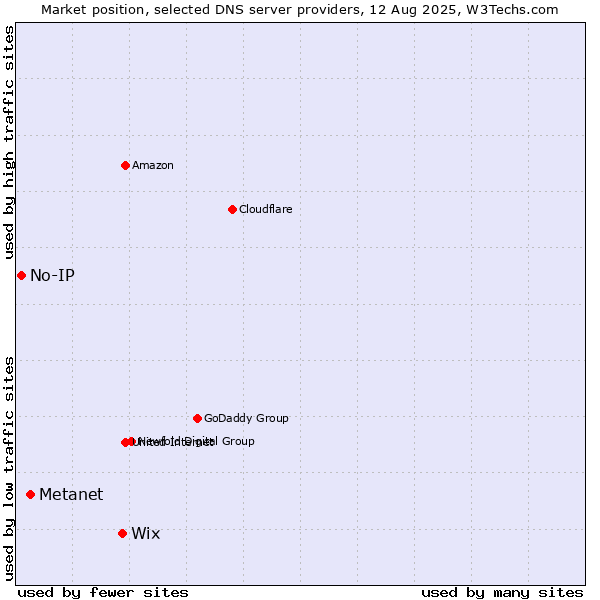 Market position of Wix vs. Metanet vs. No-IP
