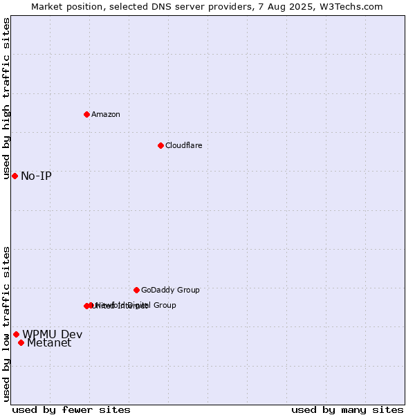 Market position of Metanet vs. WPMU Dev vs. No-IP
