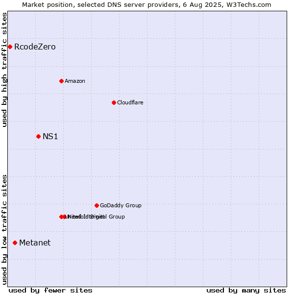 Market position of NS1 vs. Metanet vs. RcodeZero