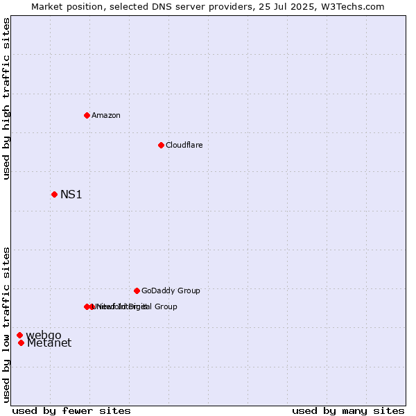 Market position of NS1 vs. Metanet vs. webgo