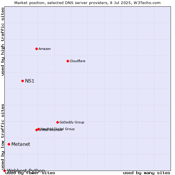 Market position of NS1 vs. Metanet vs. Webhost Python