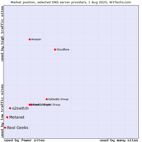 Market position of o2switch vs. Metanet vs. Real Geeks