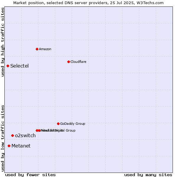 Market position of o2switch vs. Metanet vs. Selectel
