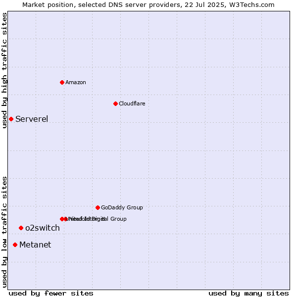 Market position of o2switch vs. Metanet vs. Serverel