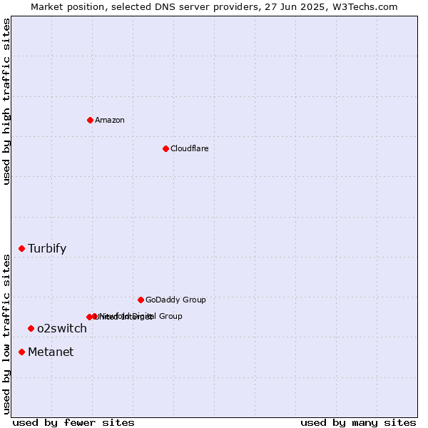 Market position of o2switch vs. Metanet vs. Turbify