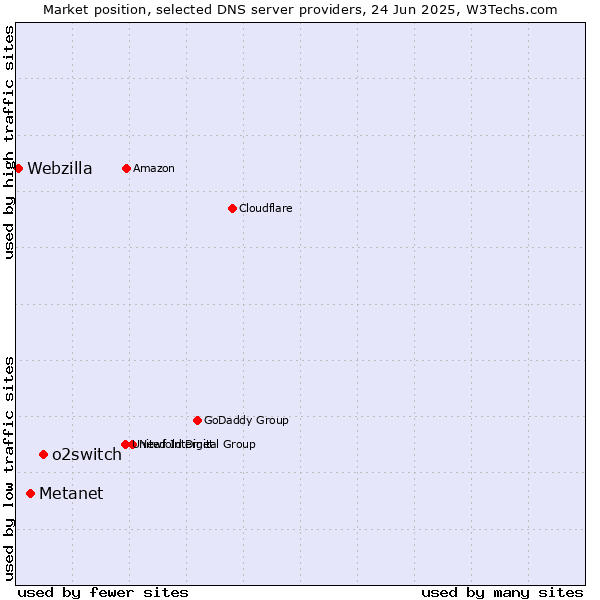 Market position of o2switch vs. Metanet vs. Webzilla